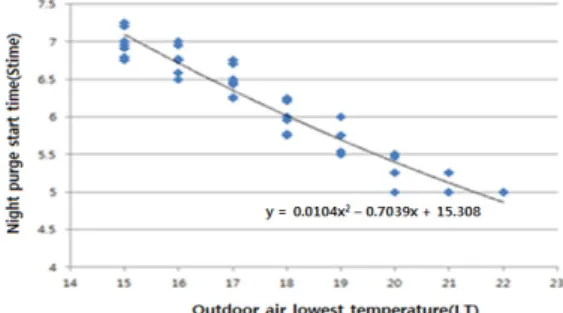 Fig. 7. Optimal start time of night-purge control system  with outdoor air lowest temperatures.