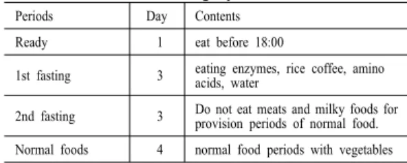 Table 1. Mineral fasting cycles