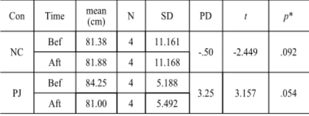 Table 2. Waist sizes of control subjects after treatment
