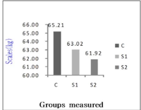 Table 4. Variance analysis of waist sizes between  and within groups after treatment