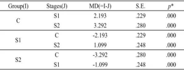 Table 5. Significance of body weights of each groups  after treatment 