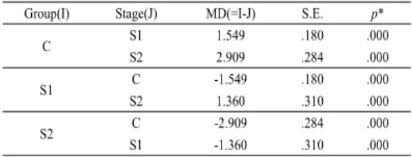 Fig. 4. Body fat rates of 35 subjects each group after  treatment.