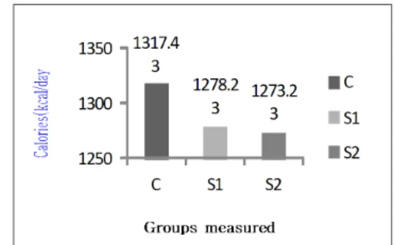 Table 12. Variance analysis of abdominal visceral fat between and within groups after treatment 
