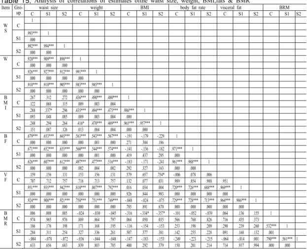 Table 14. Variance analysis of BMRsbetween and  within groups after treatment