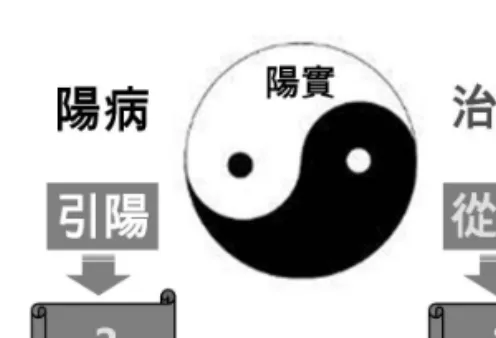 그림  1.  孫思邈의  ‘從陰引陽’과  ‘陽病治陰’ 2.  王冰의  견해 王氷은  ‘陽病治陰,  陰病治陽’에  대해  “이른바  ‘從 陰引陽,  從陽引陰’과  ‘以右治左,  以左治右’이다” 11) 라 고  하였다