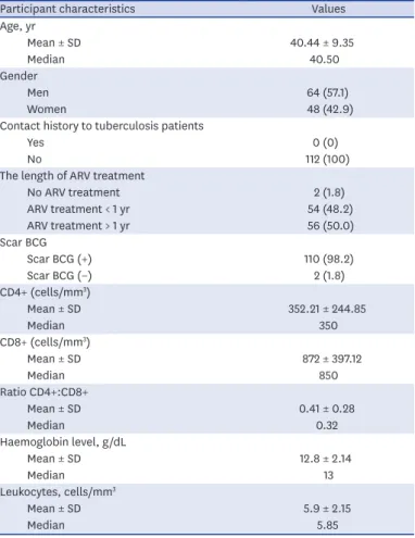 Table 1. Baseline characteristics of human immunodeficiency virus positive individuals involved in this study (n = 112)