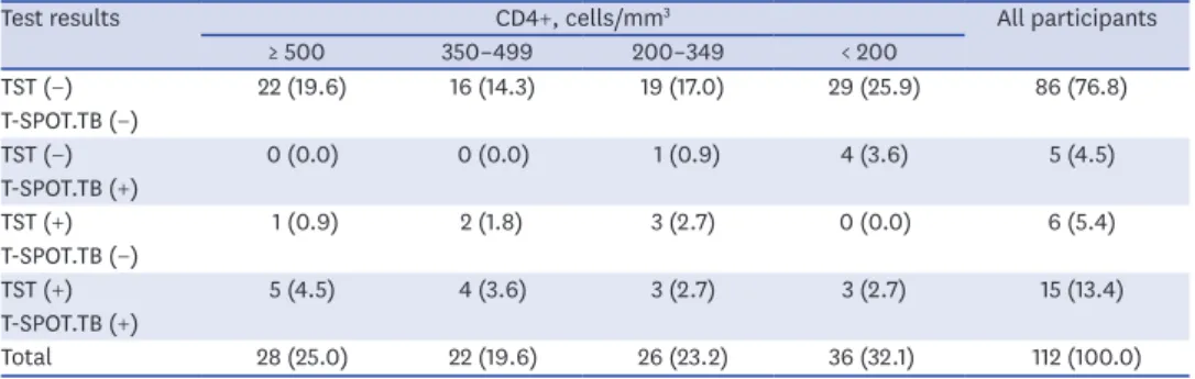 Table 4. Performance of TST and T.SPOT.TB based on the number of CD4+ (cells/mm 3 )