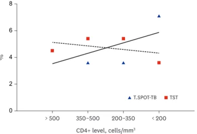 Fig. 1. Percentage of latent tuberculosis positive based on CD4+ level measured by TST and T.SPOT-TB
