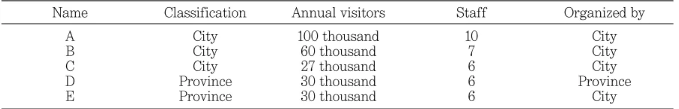 Table 1 Analyzed astronomy science museums 