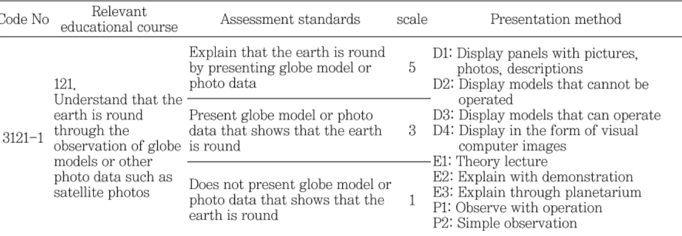 Table 5 The number of curriculum reflected contents contents