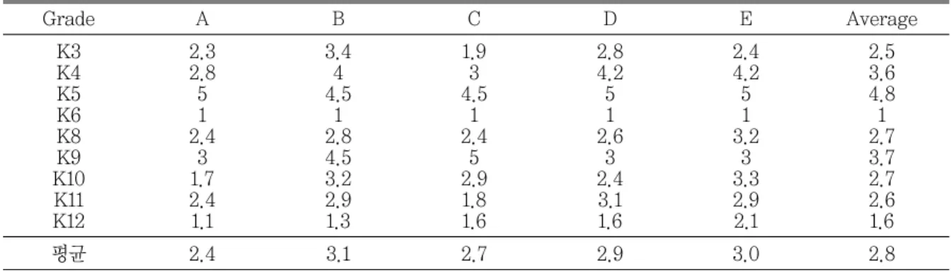 Table 7 Comparison results of assessment point of each museums