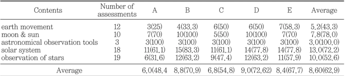 Table 8 Comparison results of number of curriculum reflected contents and ratio-(%)