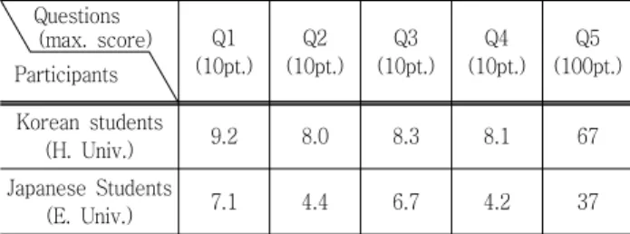 Table  2.  Questionnaire  results  (average  points).
