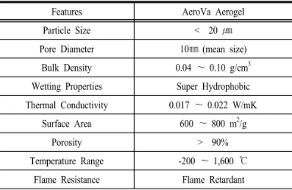 Table 2. Basic properties of silica aerogel powder