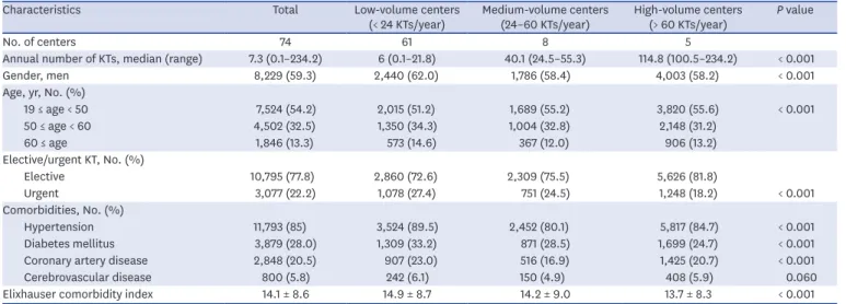 Table 2. One year graft failure after kidney transplantation
