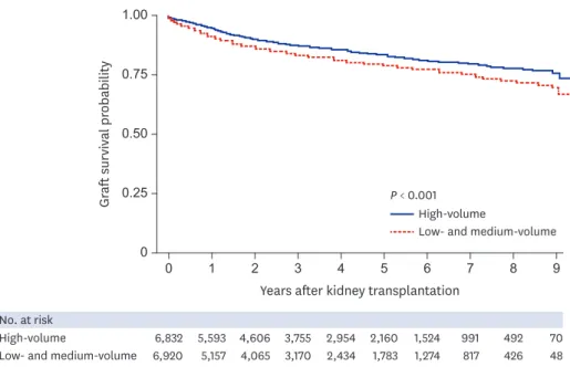 Fig. 2. Graft survival after kidney transplantation depending on institutional case volume.