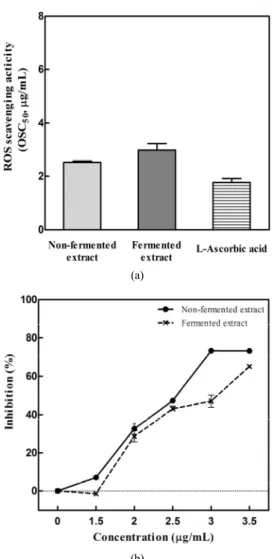 Figure 3. Effect of non-fermented extract and fermented extract of S. 