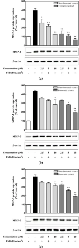 Figure 5. Effect of non-fermented extract and fermented extract of S. 