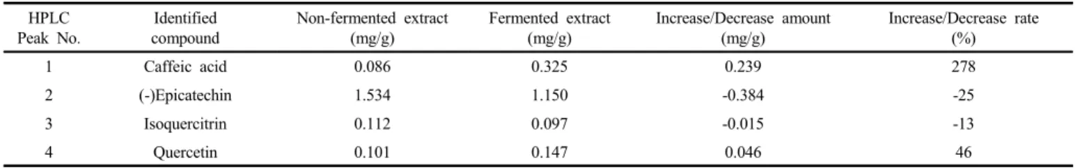 Table 3. Content Ratio of Data of Caffeic Acid, (-)Epicatechin, Isoquercitrin, and Quercetin according to S