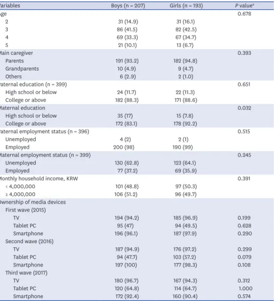 Table 1. Baseline characteristics of the study participants (n = 400)
