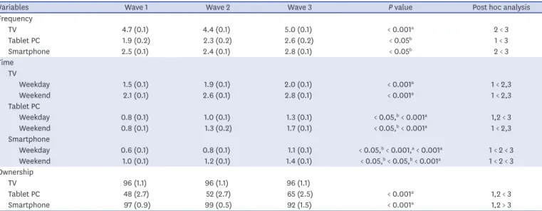 Table 3. Changes in frequency, time and ownership of media use from Wave 1 to Wave 3