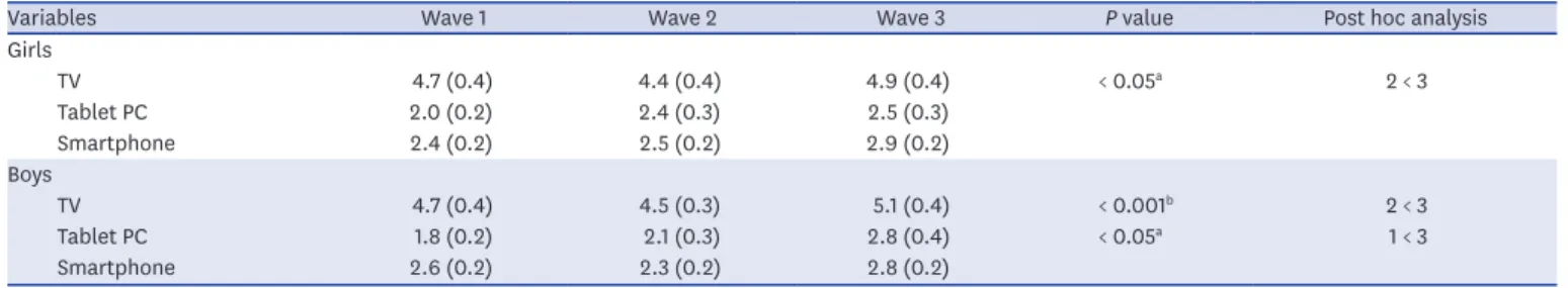 Table 5. Changes in time of media use from Wave 1 to Wave 3 stratified by sex
