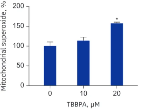 Fig. 5. Effects of TBBPA on mitochondrial superoxide production in osteoclasts. RAW264.7 cells were seeded  in black 96-well plate and incubated until reaching up to 70% confluence