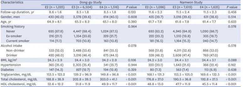 Table 2 shows the hazard ratios (HRs) and 95% confidence intervals (CIs) according to  APOE genotype, with the E3 allele used as the reference