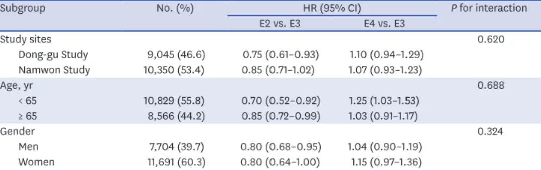 Table 3. Stratified analyses of the association between apolipoprotein E genotype and mortality