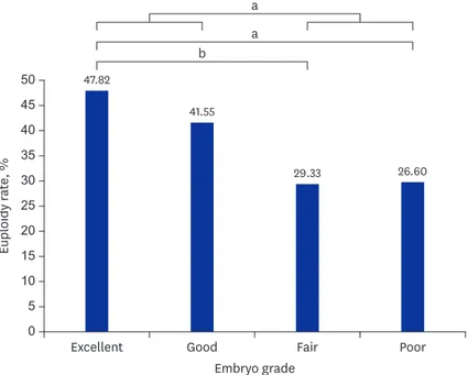 Fig. 3. Correlations between morphologic grades and euploidy rates. The excellent group had significantly  higher rate of euploid embryos than group fair (P = 0.023) and group poor (P = 0.005)