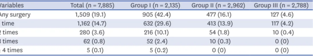 Table 3. Infants who underwent multiple surgeries