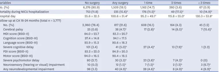 Table 5. Increased risk of neurodevelopmental impairment according to the frequency and type of surgical intervention