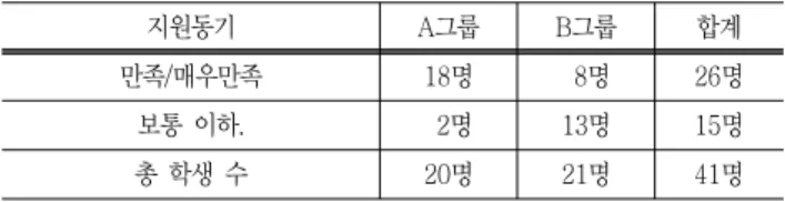 Table 9 Survey Result : Satisfaction of Student's Department