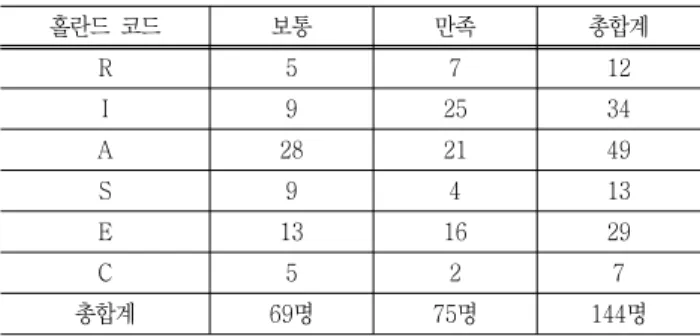 Table  13  Holland  Code  and  Satisfaction  of    Student's  Department(8  University  144  Students)