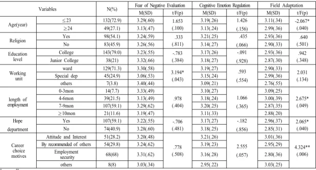 Table 1. Mean of Brief-Fear of Negative Evaluation   and Cognitive Emotion Regulation and Field  Adaptation                                                (N=181)