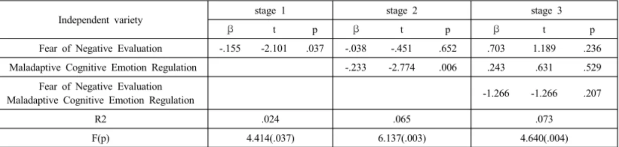 Table 5. The moderating effects of Maladaptive Cognitive Emotion Regulation on the Relationships between Brief  Fear of Negative Evaluation and Field Adaptation 