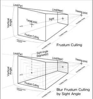 Fig. 1. Concept of Blur Frustum Culling