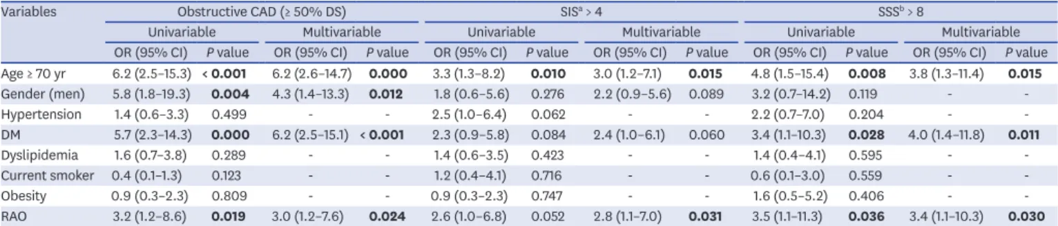 Table 2. Uni- and multi-variable analysis for obstructive CAD (≥ 50% DS), SIS &gt; 4, and SSS &gt;8 based on findings on coronary computed tomographic angiography