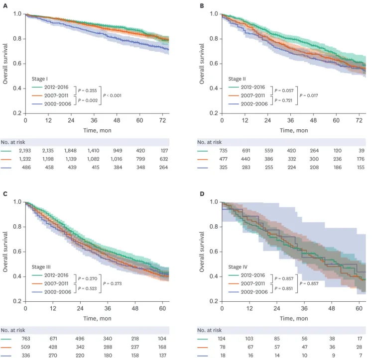 Fig. 6. Stage-specific Kaplan-Meier estimates of overall survival according to the operation period