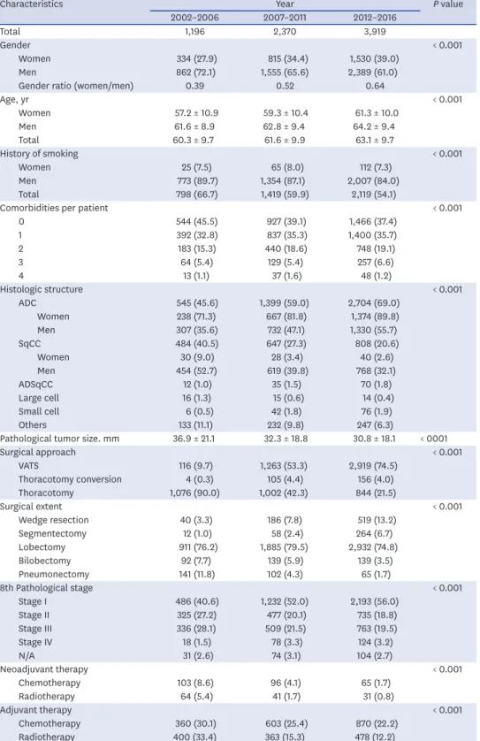 Table 1. Demographic and clinical characteristics of enrolled patients (n = 7,485) according to the operation period