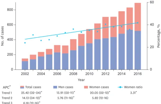 Fig. 1. Changes in the number of lung cancer surgeries for total, men, and women patients and the proportion of  women to total patients according to the year