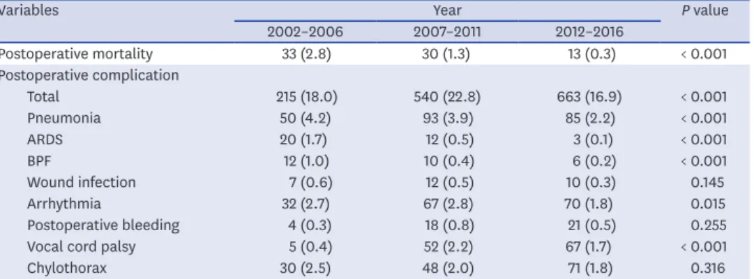 Table 2. Postoperative outcomes according to operation period