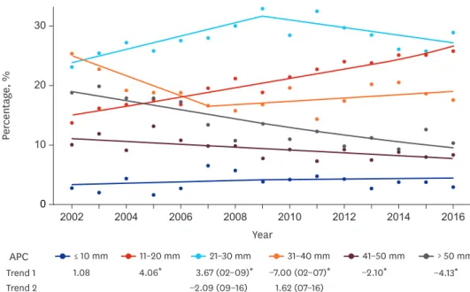 Fig. 4. Changes in tumor size distribution according to the year. The numbers at the bottom of each variable in  the legend indicate APC during the years shown in parentheses