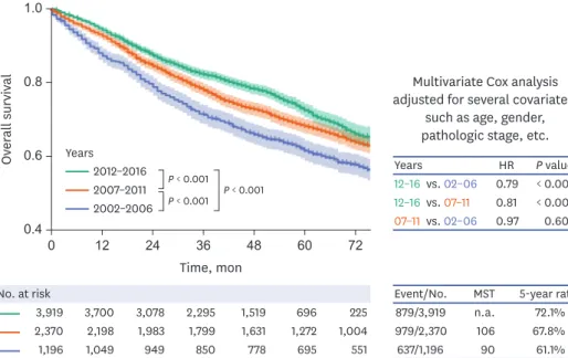 Fig. 5. Kaplan-Meier estimates of overall survival according to the operation period. The P values in the survival graph  were calculated using the log-rank test, and the P values in the table were assessed by multivariate Cox analysis
