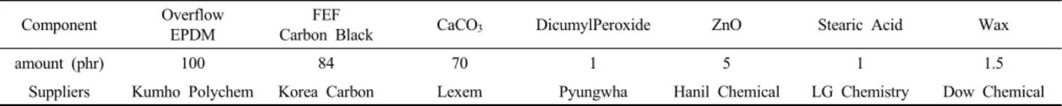 Table 2. Formulation of the Second Reclaimed Tire Rubber and Natural Rubber Blend Layer
