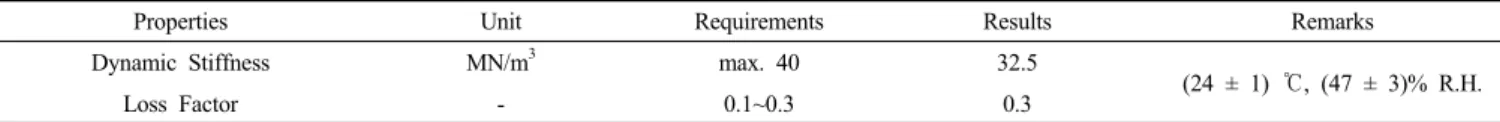 Table 4. Dynamic Stiffness and Loss Factor of Floor Noise Isolation Panel