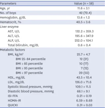 Table 1. Demographic parameters of the subjects