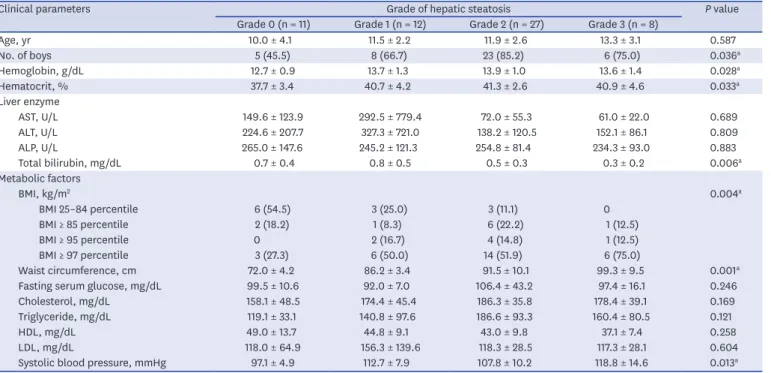 Table 2. Clinical parameters according to grade of hepatic steatosis