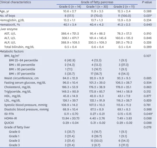 Table 4. Clinical parameters according to the degree of fatty pancreas