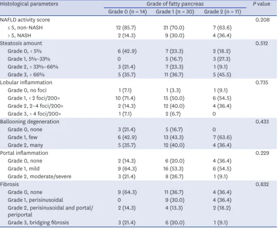Table 6. Post-hoc analysis of clinical parameters according to the grade of fatty liver and pancreas